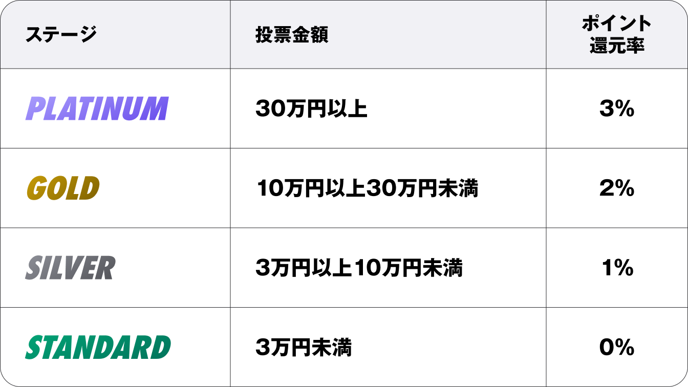 各ステージのポイント還元率