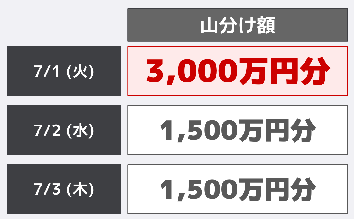 賞品ポイント額