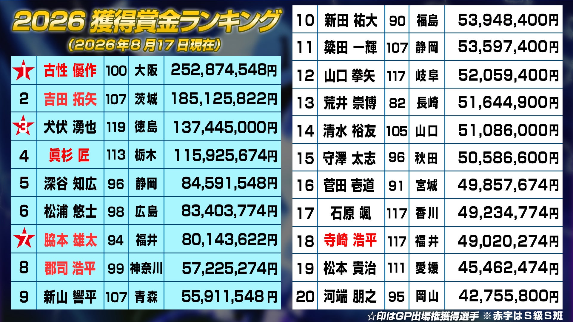 8月17日時点の賞金ランキング