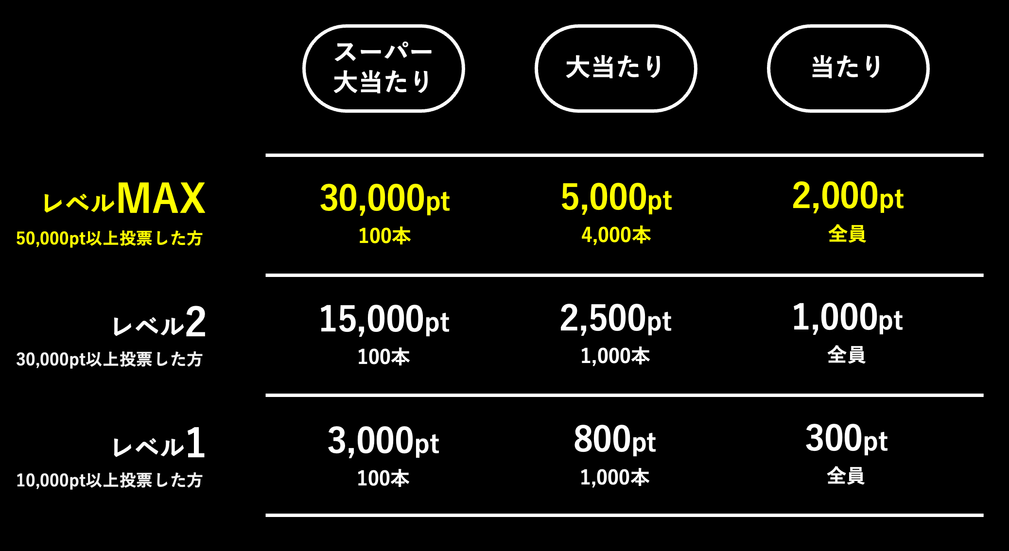 くじのレベルと賞品