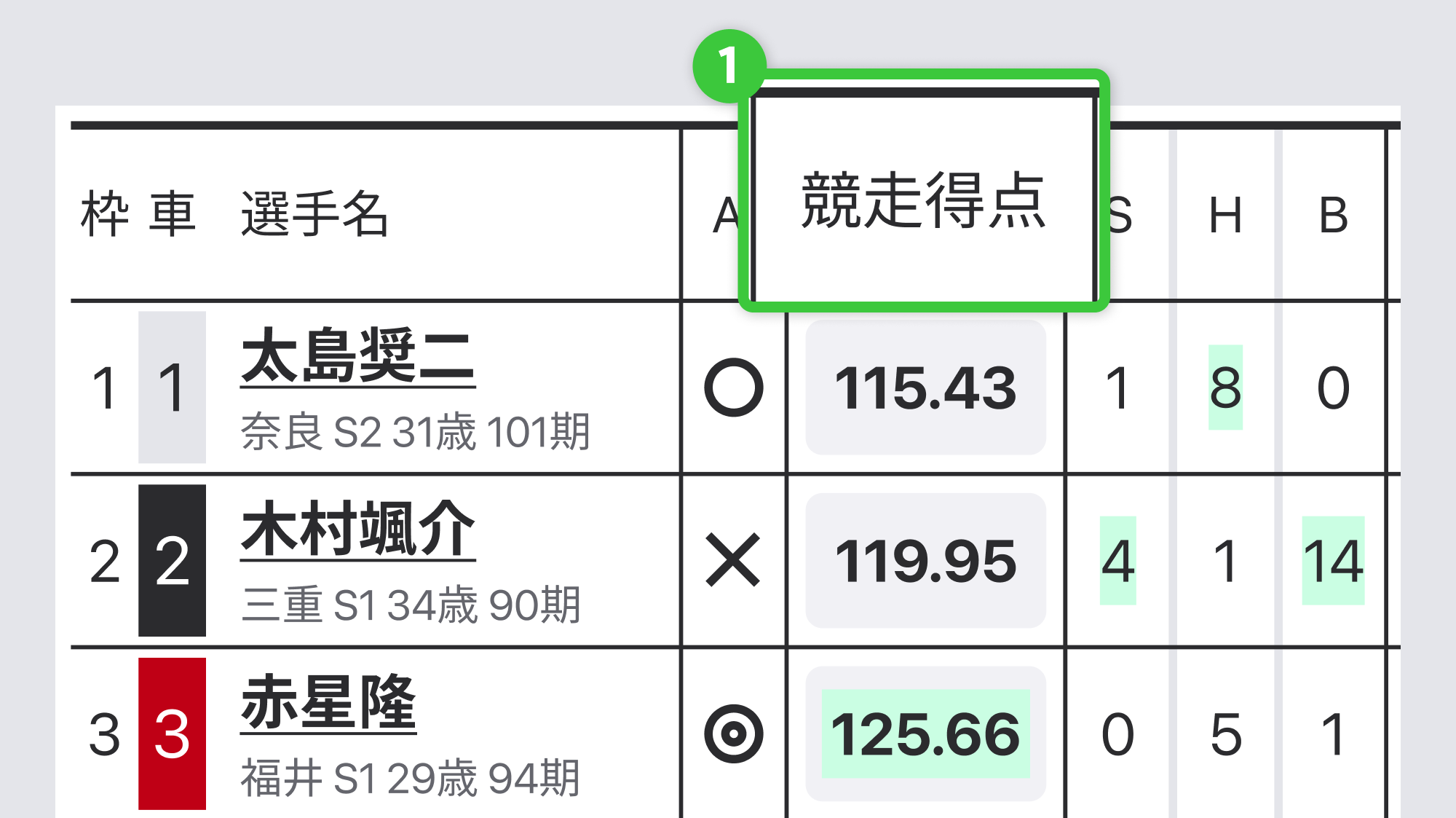 <競走得点が強い選手参考画像>
