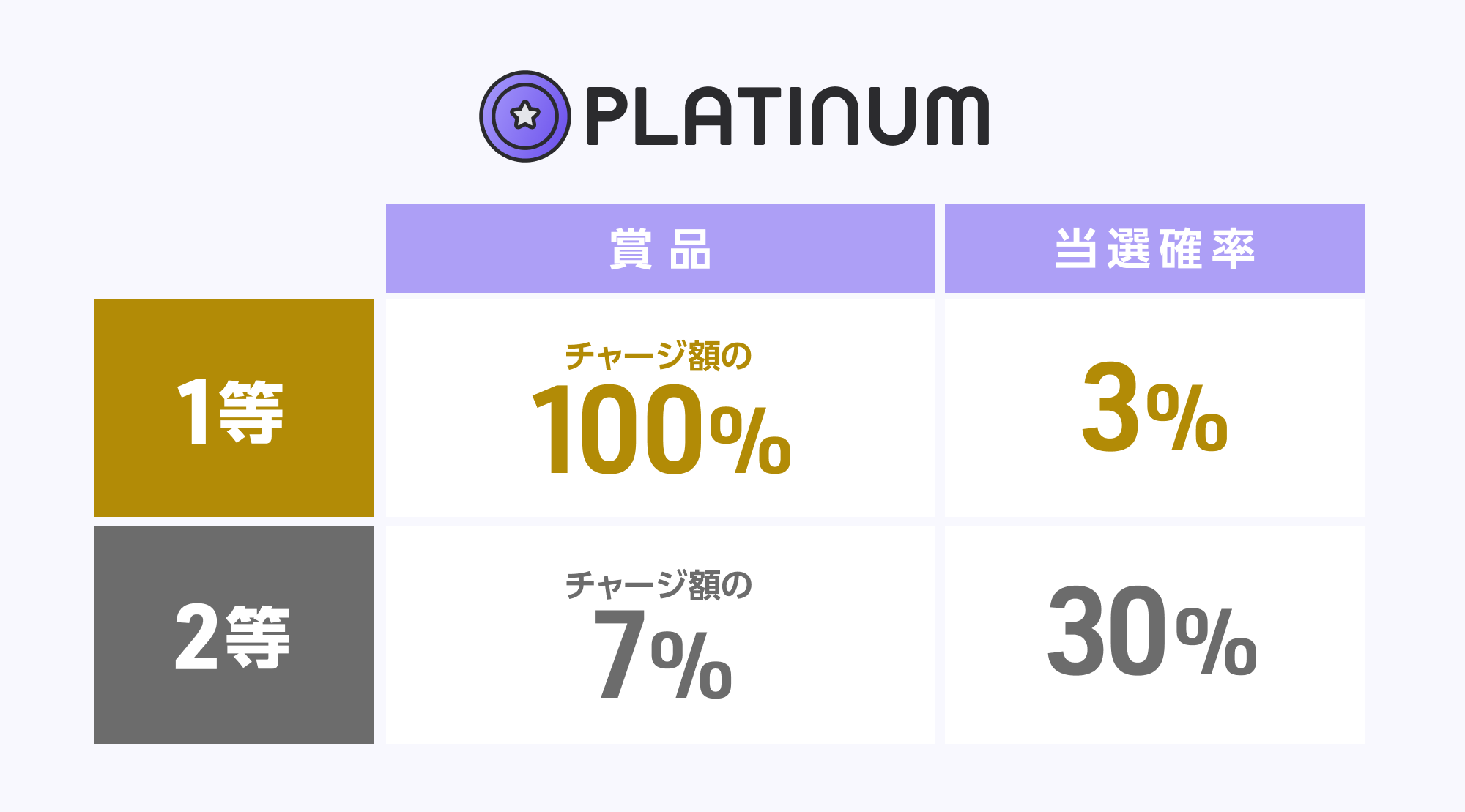 PLATINUMステージの抽選ボックス