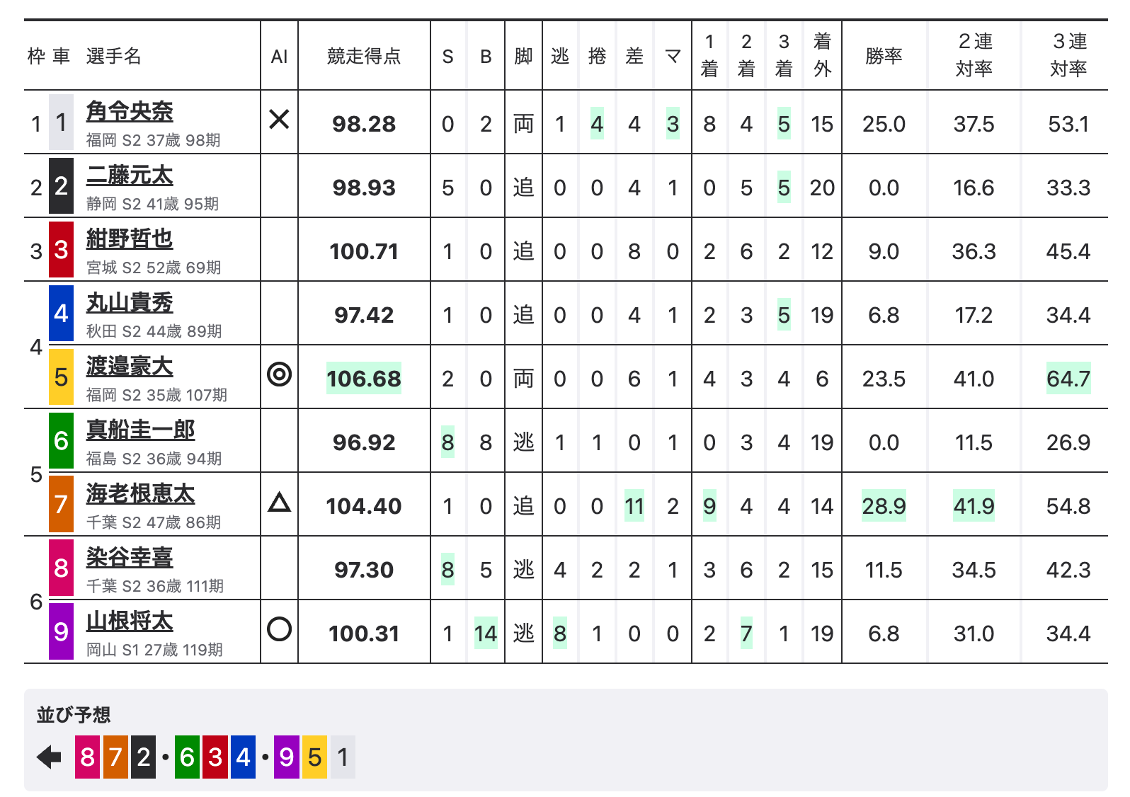 第5レース出走表