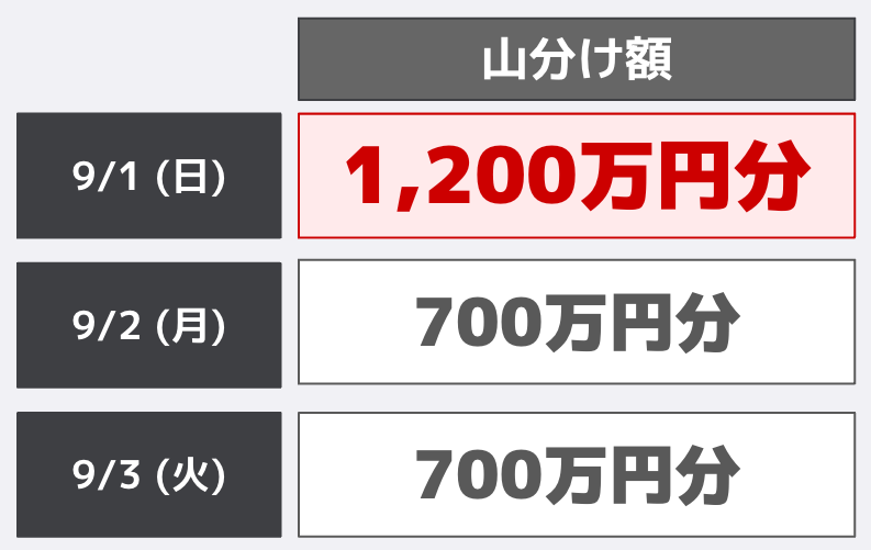 賞品ポイント額