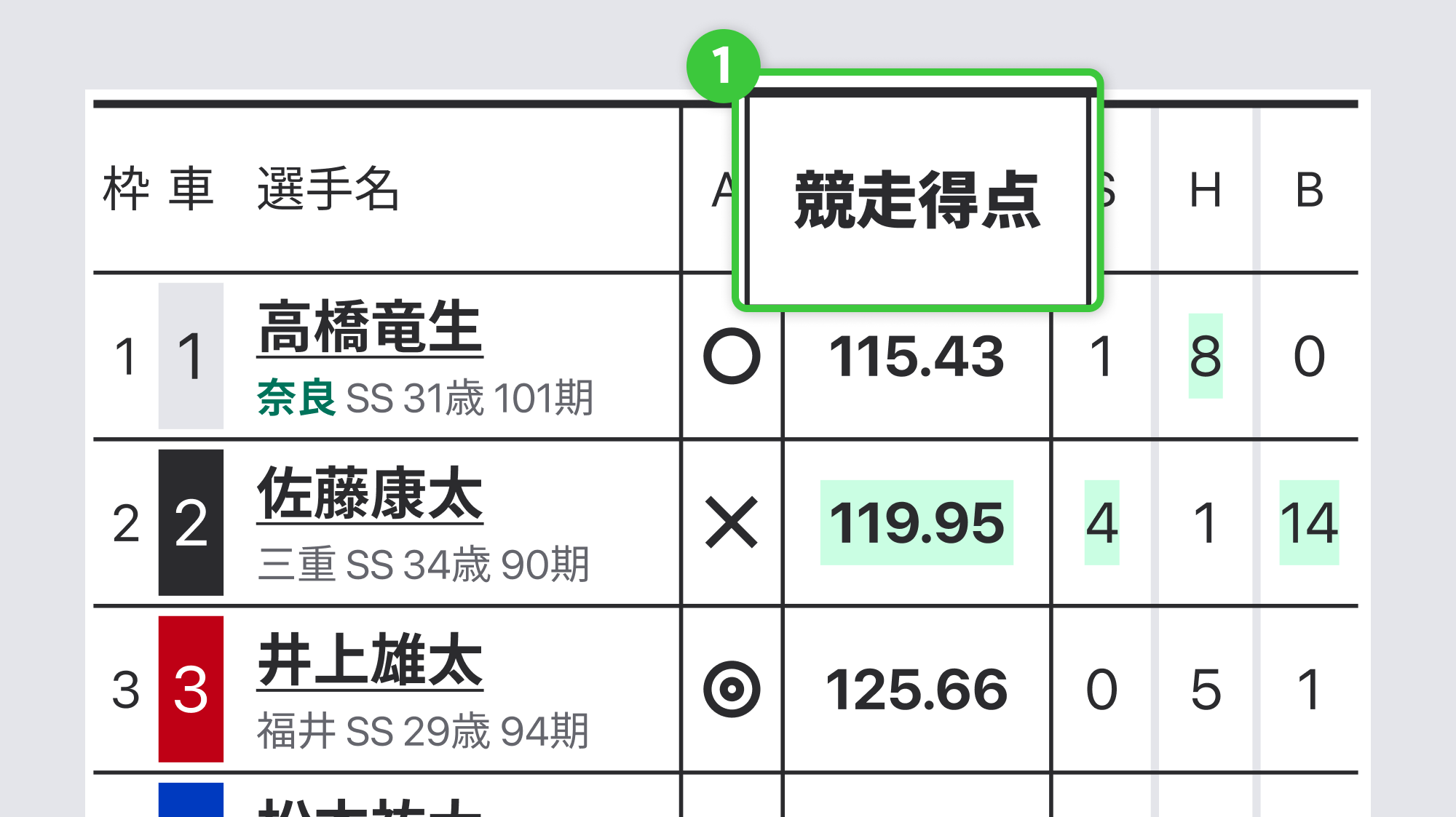 <競走得点が強い選手参考画像>