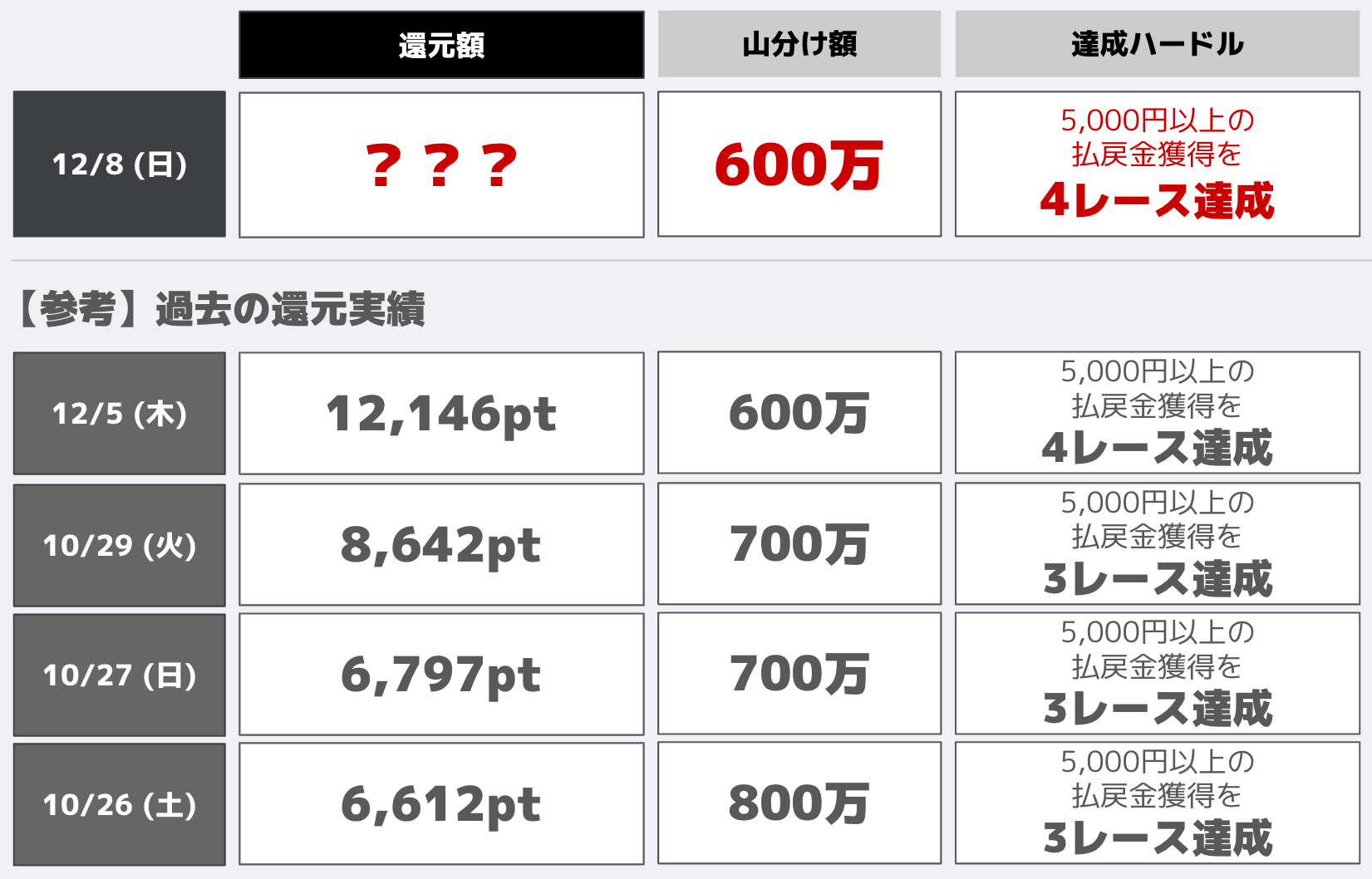 賞品と達成ハードル