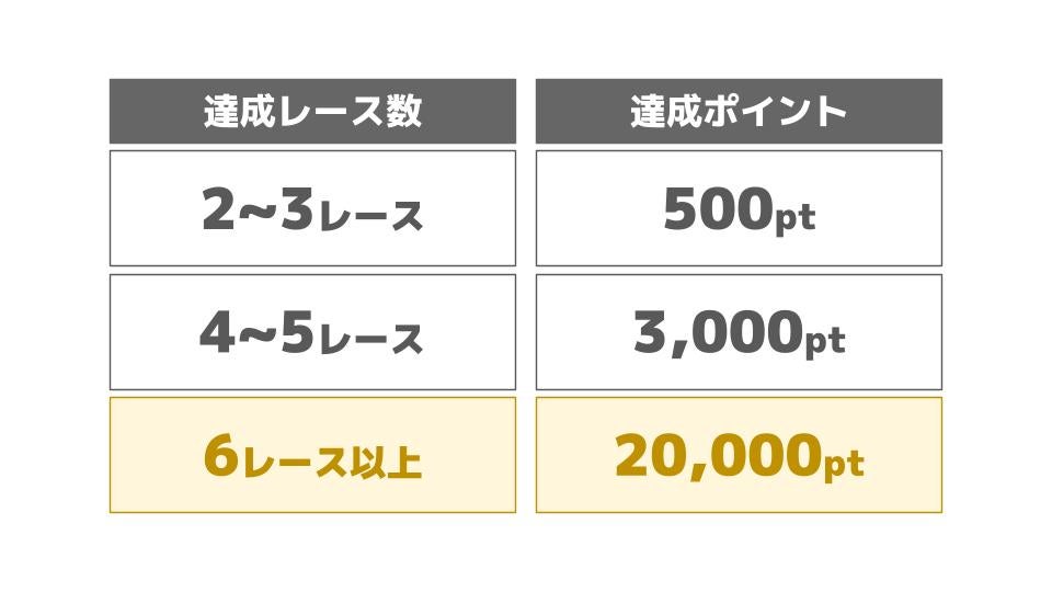 達成レース数別、賞品プレゼント一覧