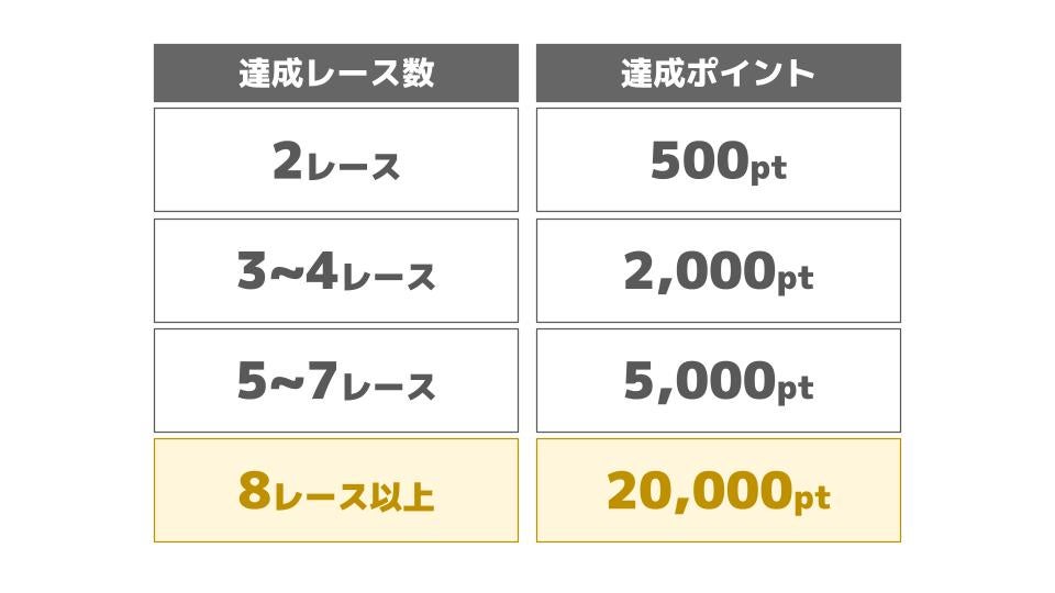 達成レース数別、賞品プレゼント一覧