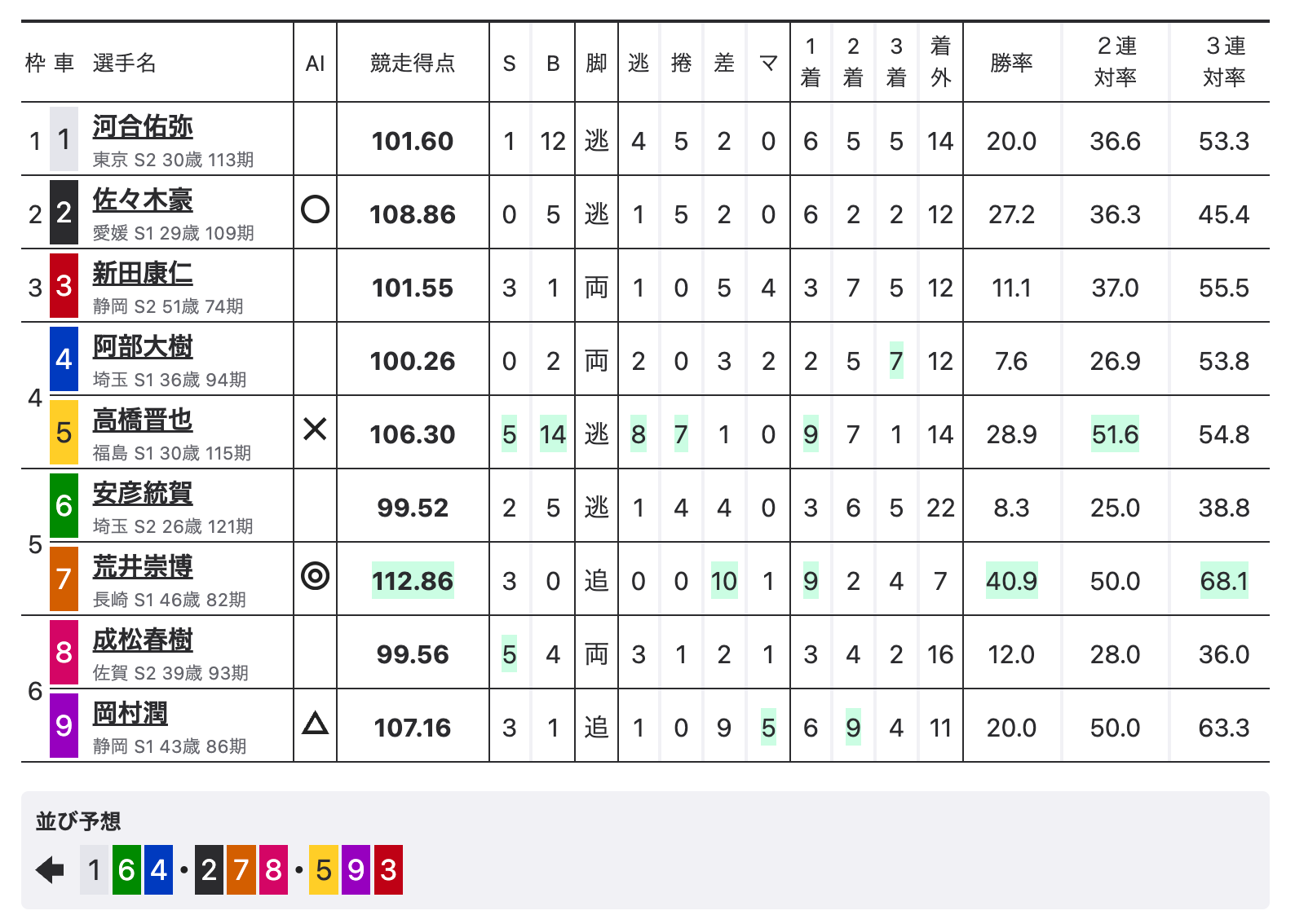 第12レース出走表