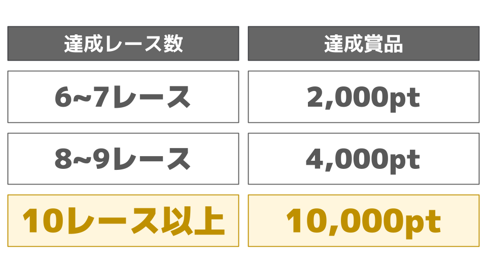 達成レース数別、賞品プレゼント一覧