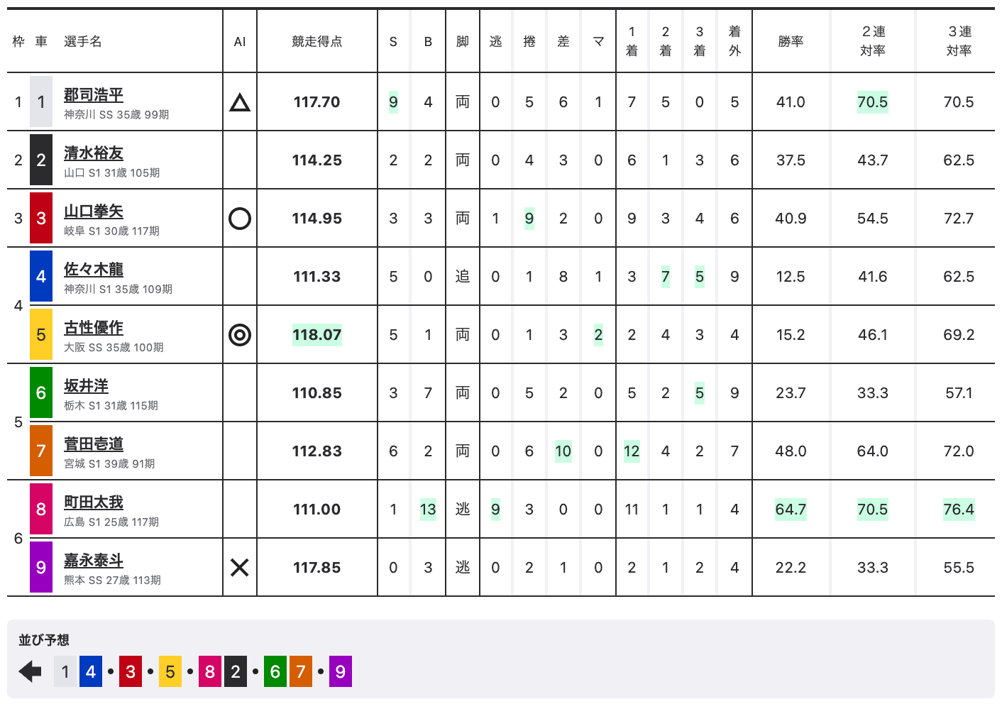 大垣競輪（G3）初日 12Rの出走表