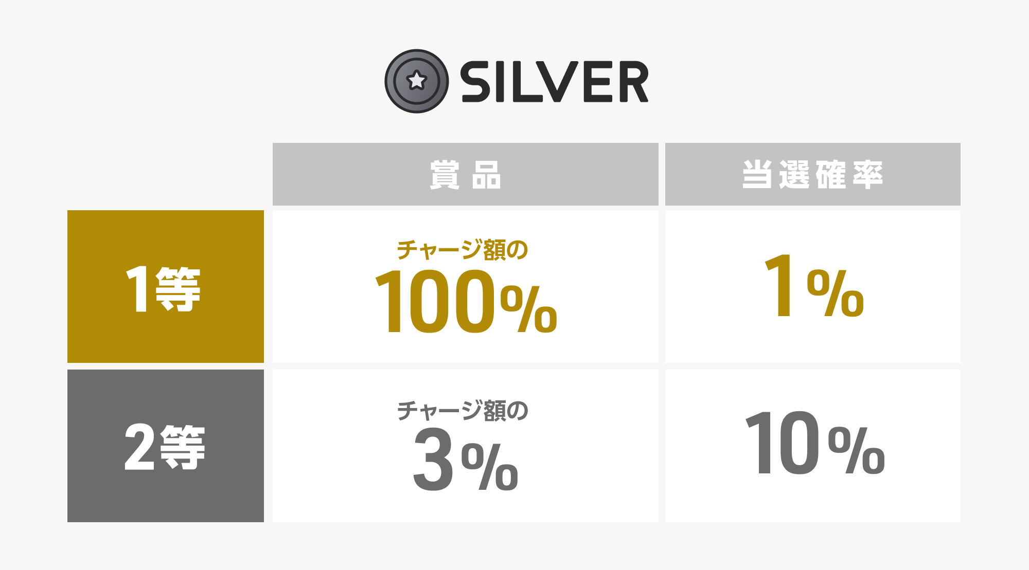 SILVERステージの抽選ボックス