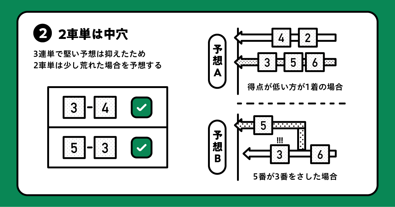 2車単は中穴