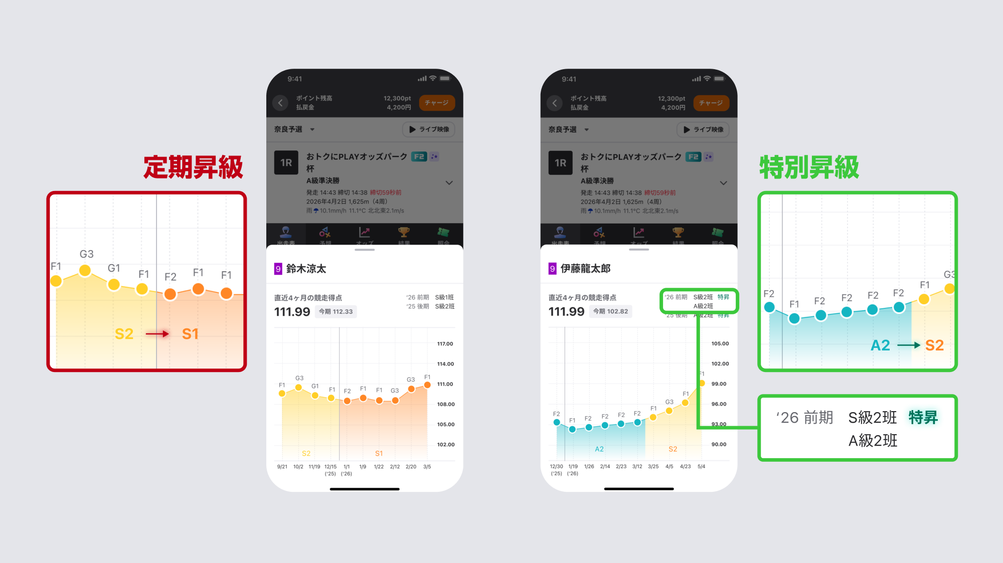 競走得点の推移とは②