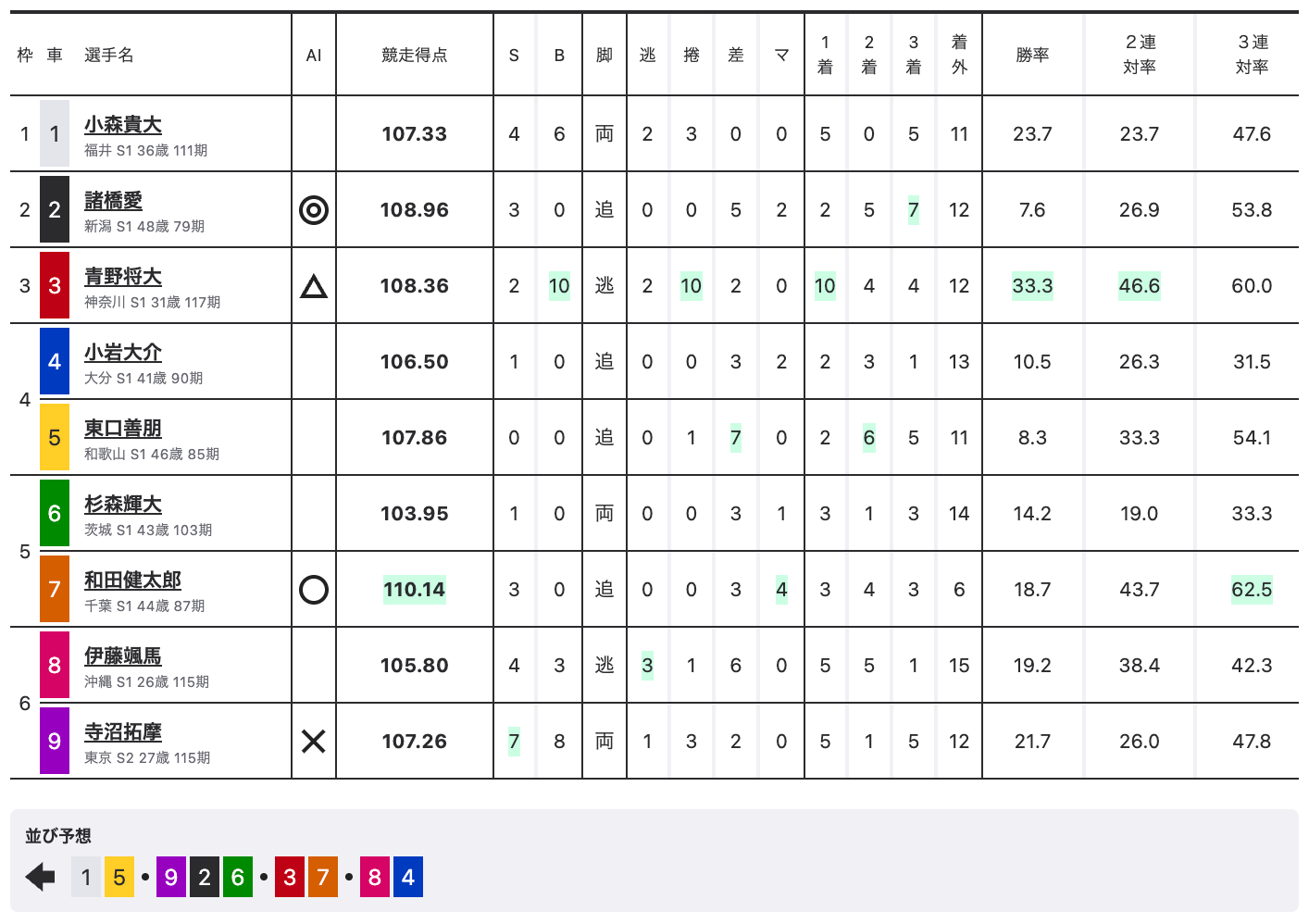熊本競輪（G1）2日目 5Rの出走表