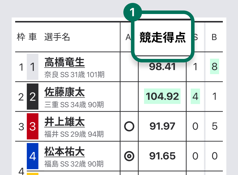 <競走得点が強い選手参考画像>