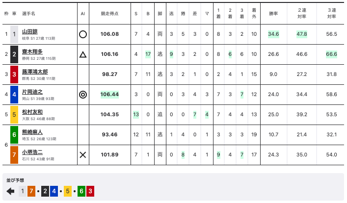 前橋競輪（F1）2日目 10Rの出走表