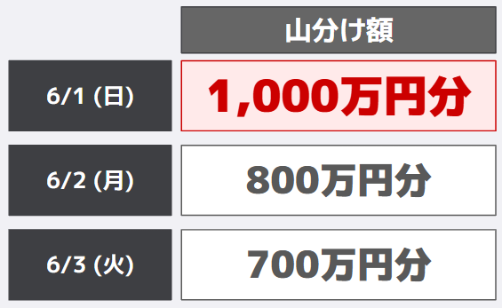 賞品ポイント額