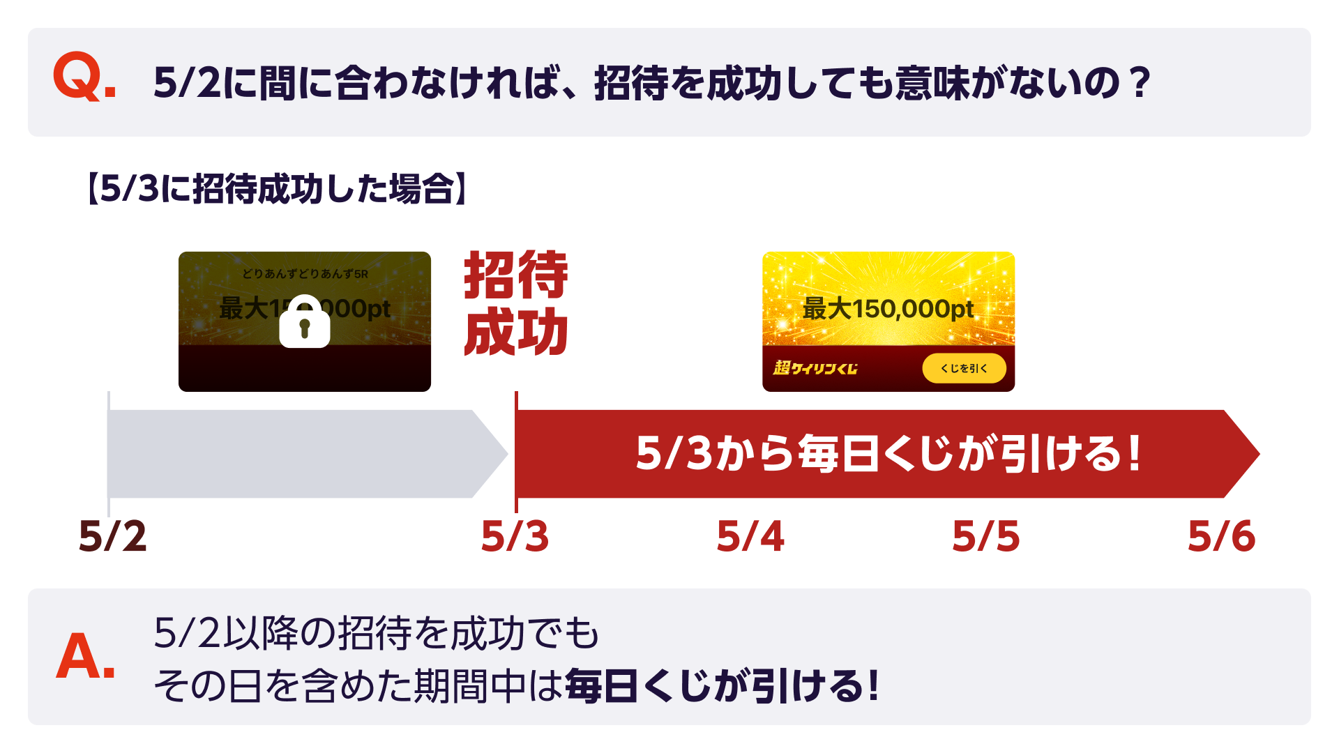 Q. 5月2日（木）以降に、友だち招待をしても、超ケイリンくじ対象にはならないのか？　