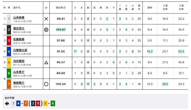 取手競輪F1最終日 6Rの出走表