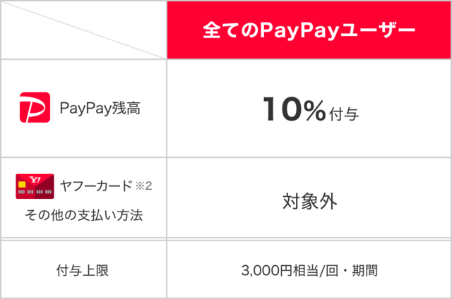 PayPay残高のみ10%付与