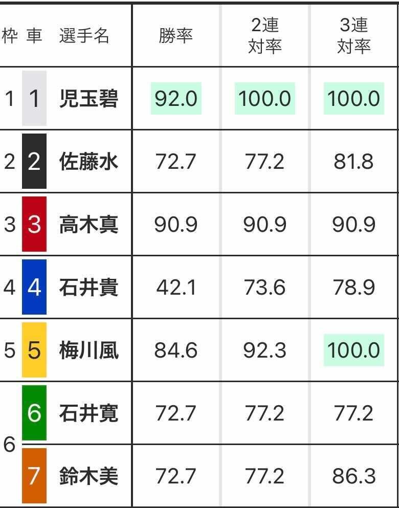 ガールズグランプリ2020 出走表 勝率