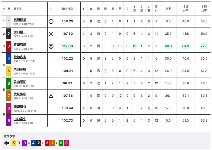 大垣競輪（G3）2日目 7Rの出走表