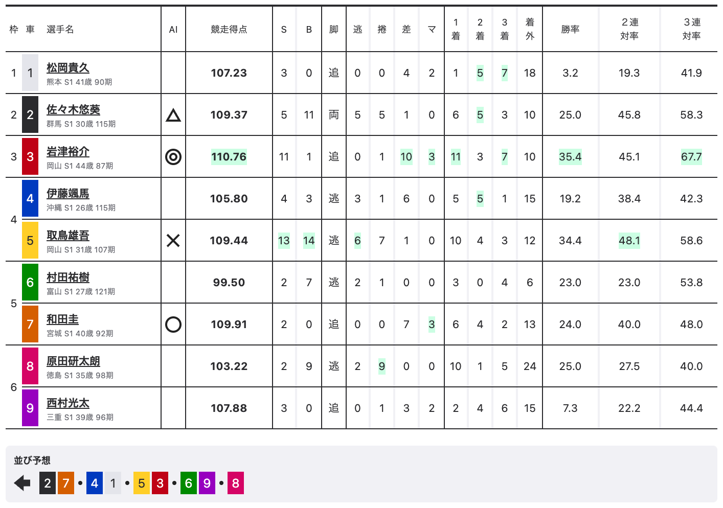 熊本競輪（G1）最終日 1Rの出走表