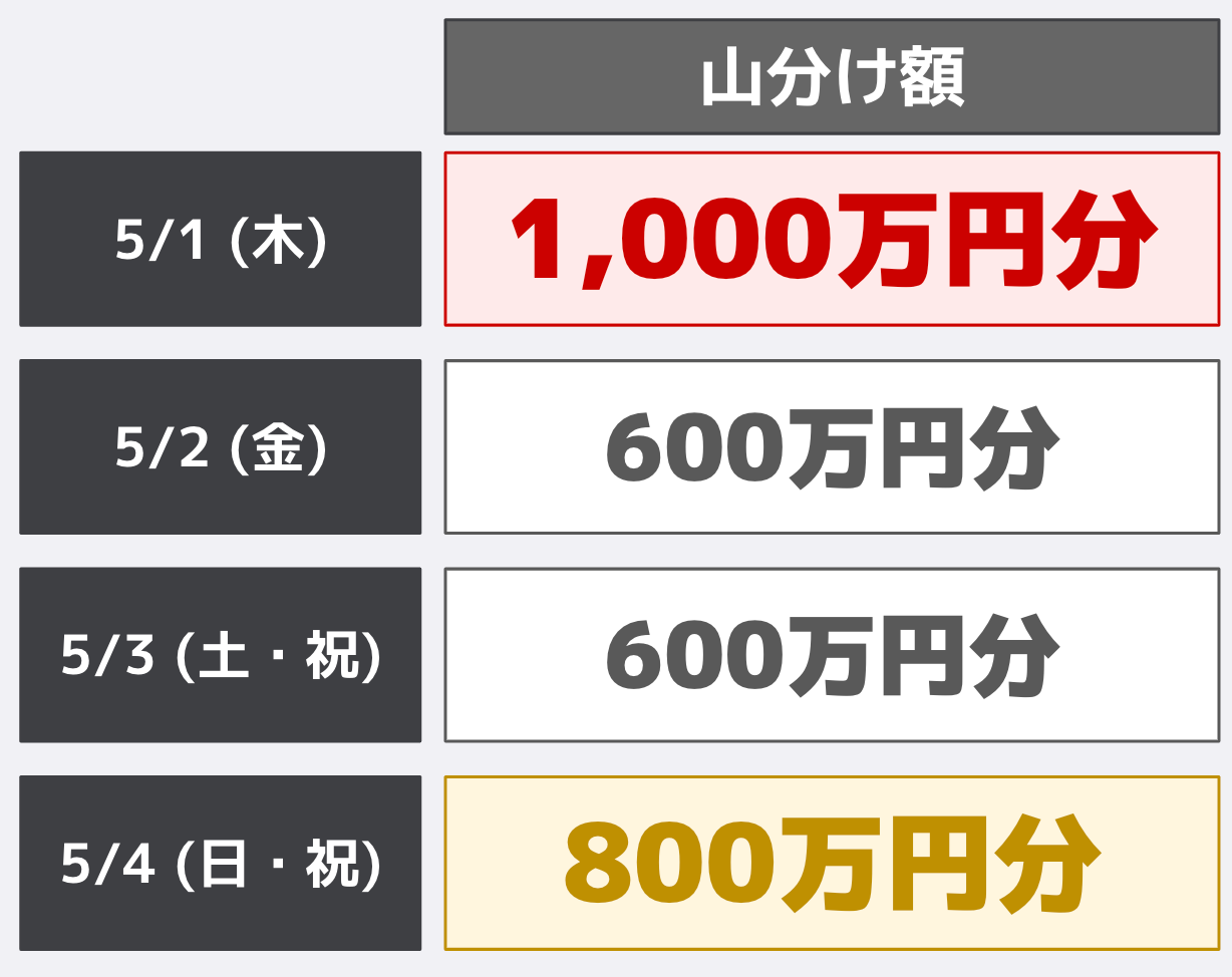 賞品ポイント額