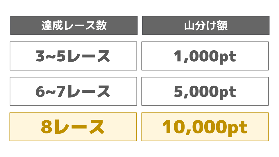達成レース数別、賞品プレゼント一覧