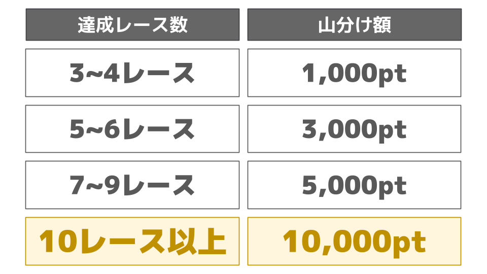 達成レース数別、賞品プレゼント一覧