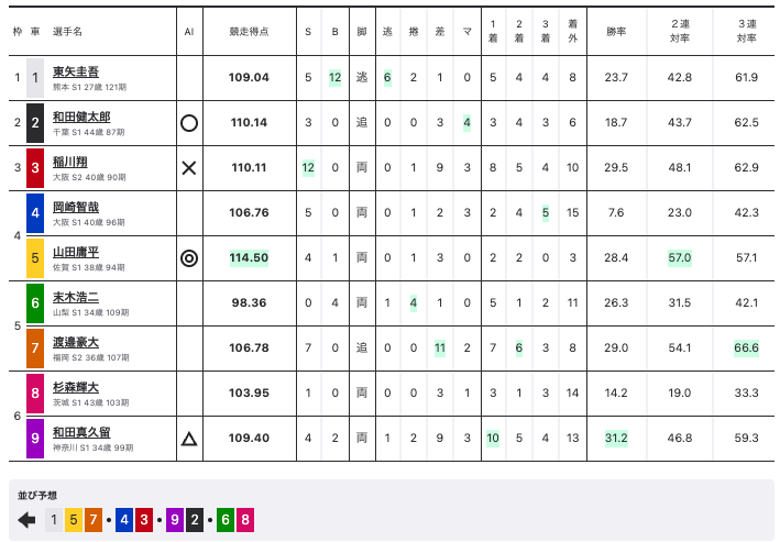 熊本競輪G1初日 1Rの出走表