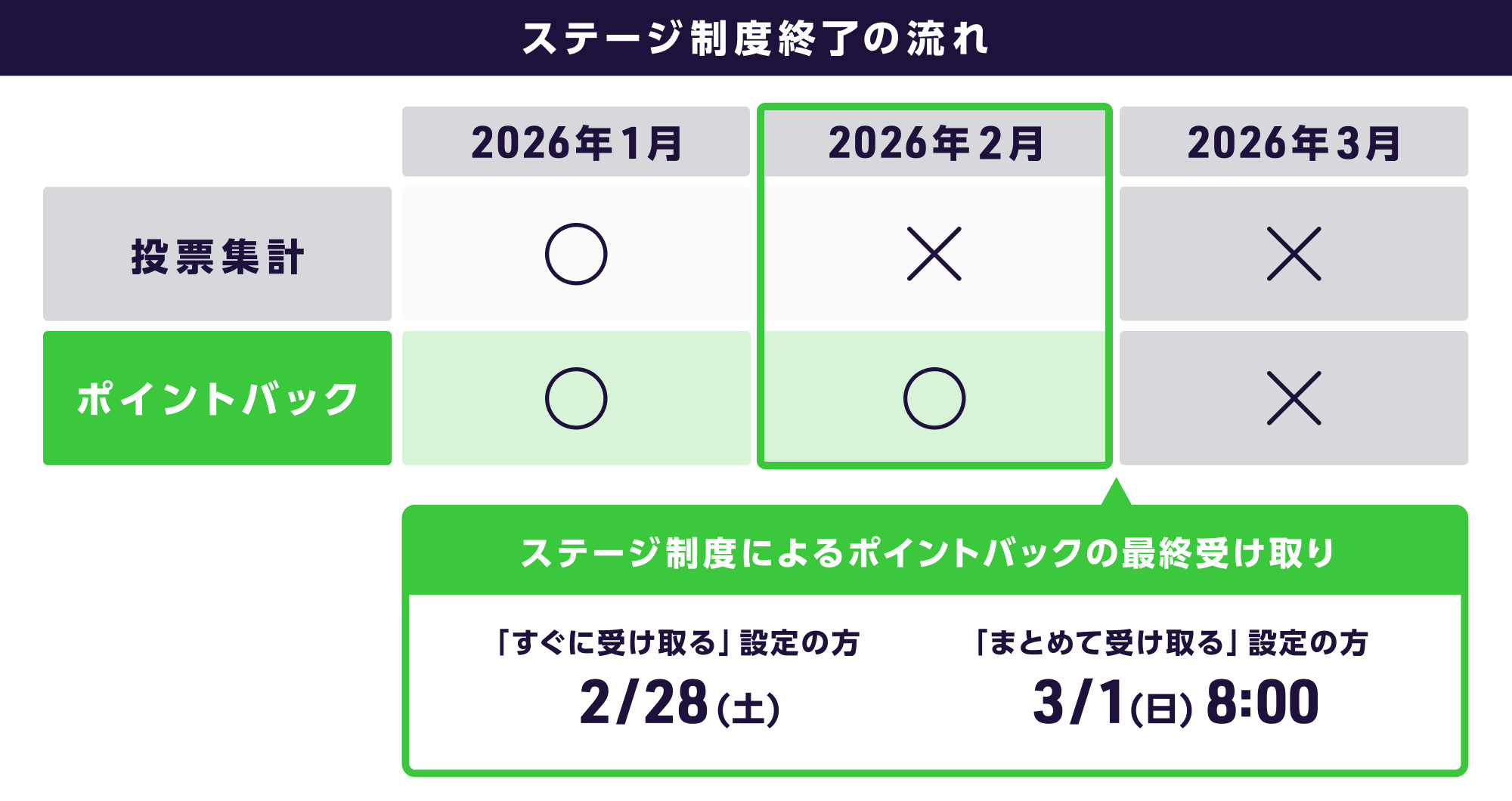 ステージ制度終了の流れ
