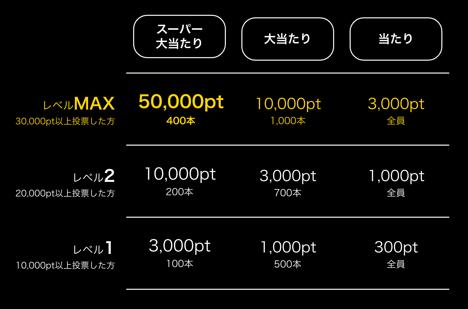 スーパーVIPくじのレベルと賞品