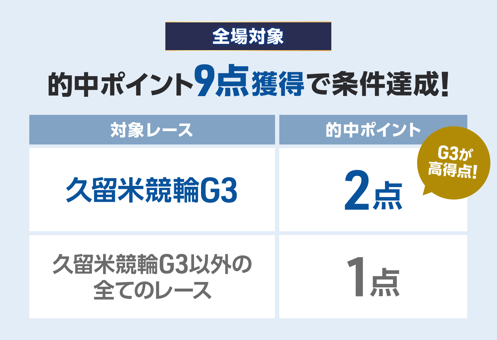 【全場対象】的中ポイント9点獲得で条件達成！