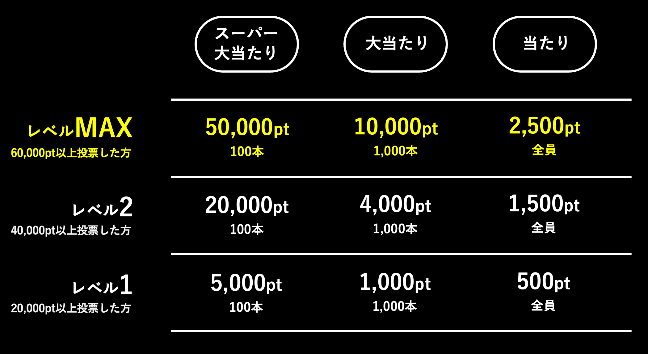 くじのレベルと賞品