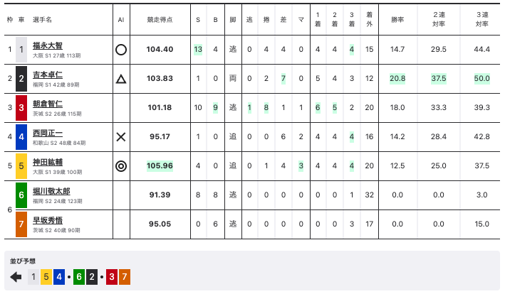 岸和田競輪（F1）2日目 12Rの出走表