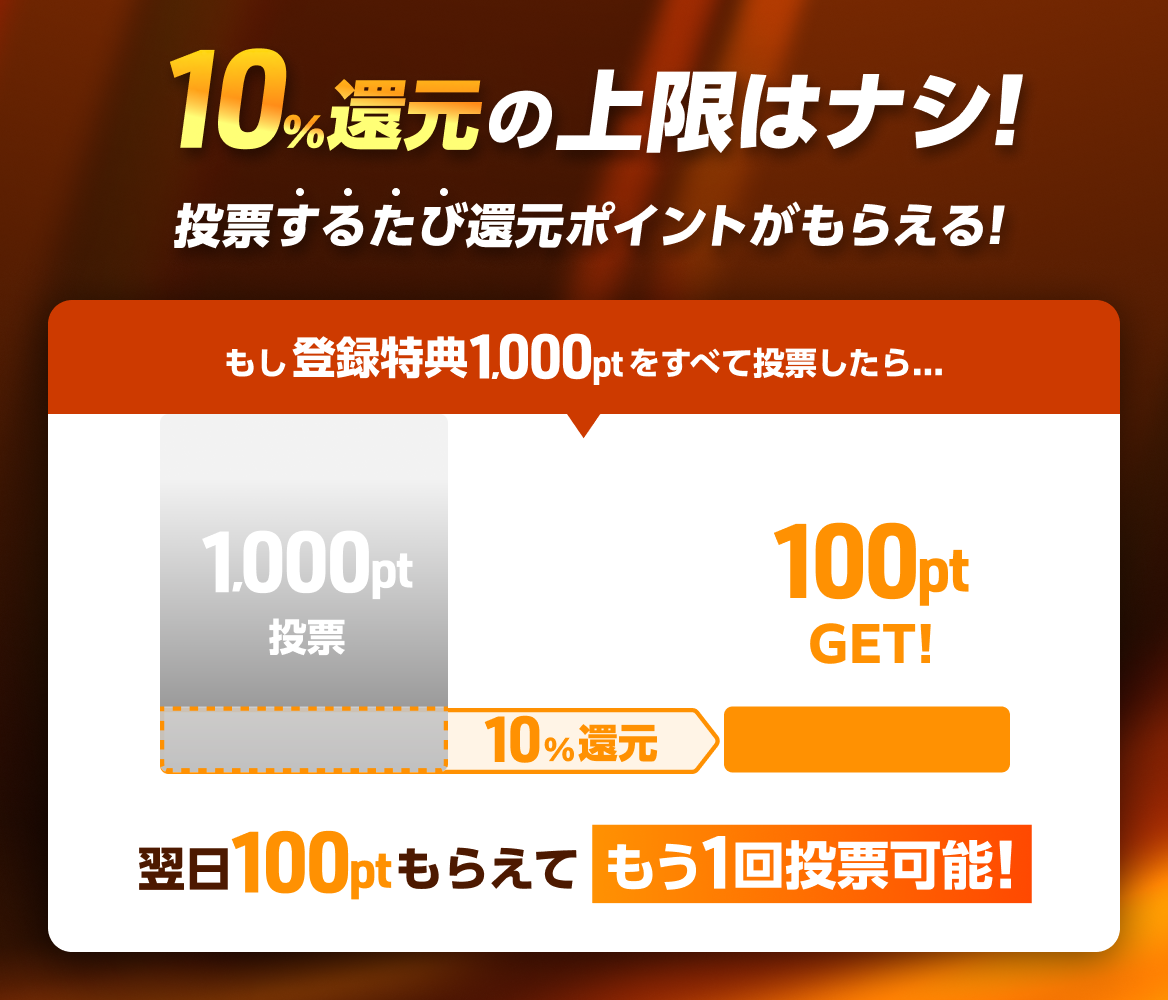 10%還元の上限はナシ！
