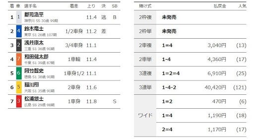 WINTICKET岐阜競輪結果