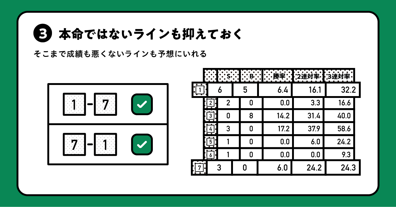 本命ラインも押さえておく