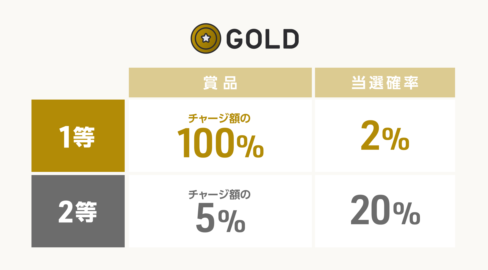 GOLDステージの抽選ボックス