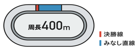 周長400メートルのバンク